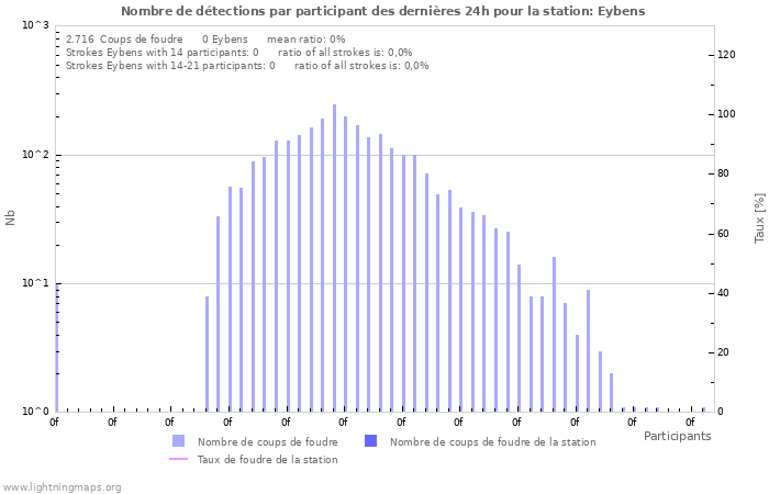 Graphes: Nombre de détections par participant