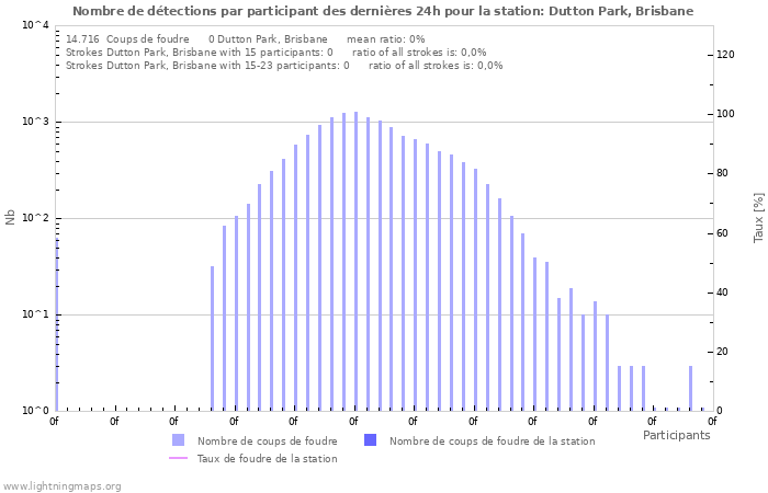 Graphes: Nombre de détections par participant