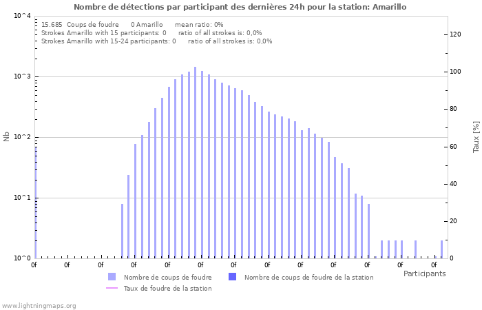 Graphes: Nombre de détections par participant