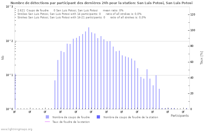 Graphes: Nombre de détections par participant