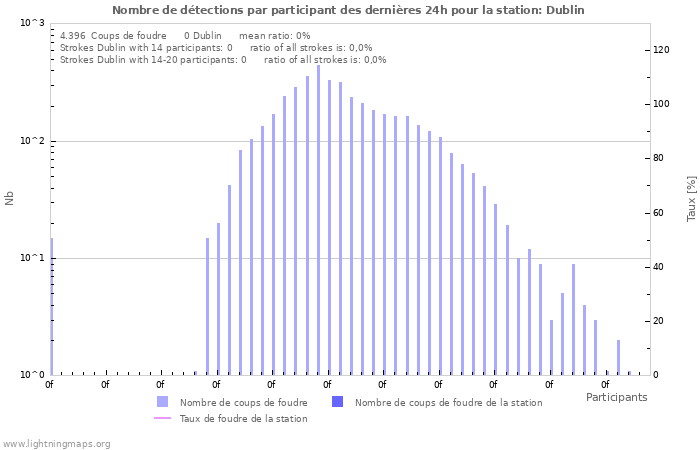 Graphes: Nombre de détections par participant