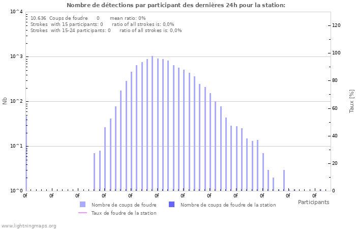 Graphes: Nombre de détections par participant