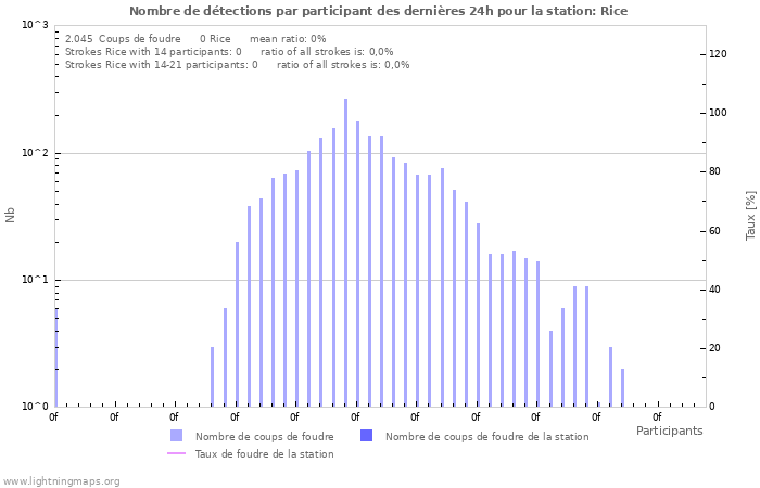 Graphes: Nombre de détections par participant