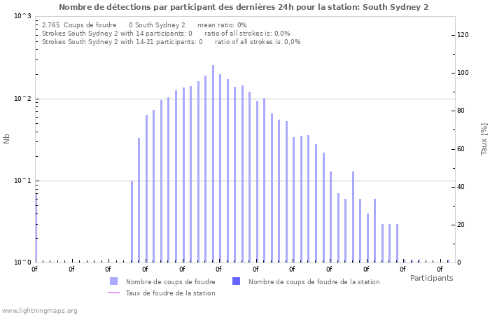 Graphes: Nombre de détections par participant