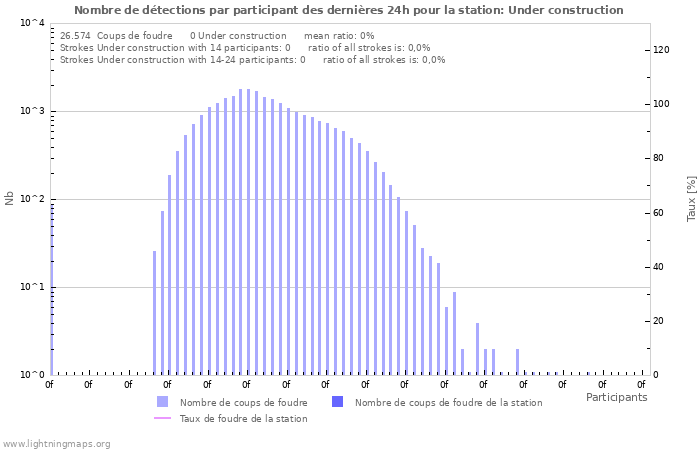 Graphes: Nombre de détections par participant