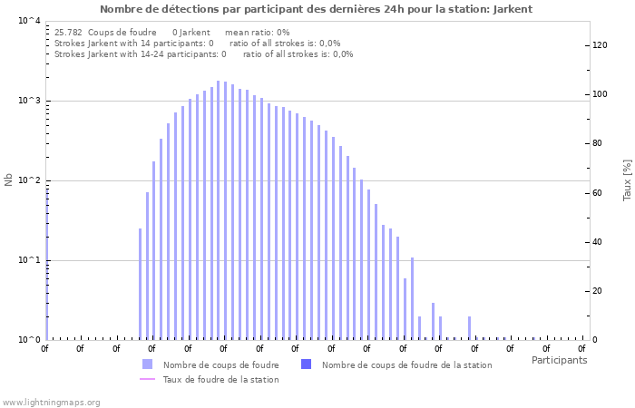 Graphes: Nombre de détections par participant