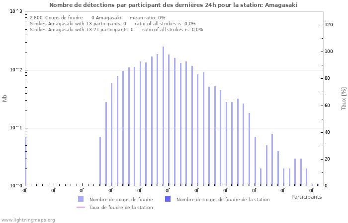 Graphes: Nombre de détections par participant