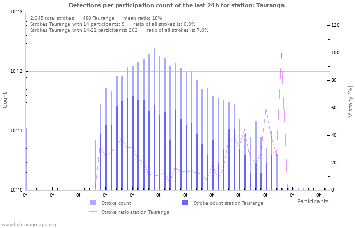 Grafikonok: Detections per participation count