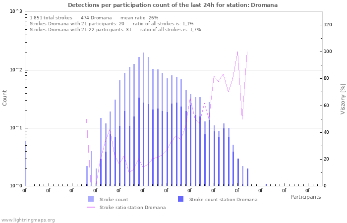 Grafikonok: Detections per participation count