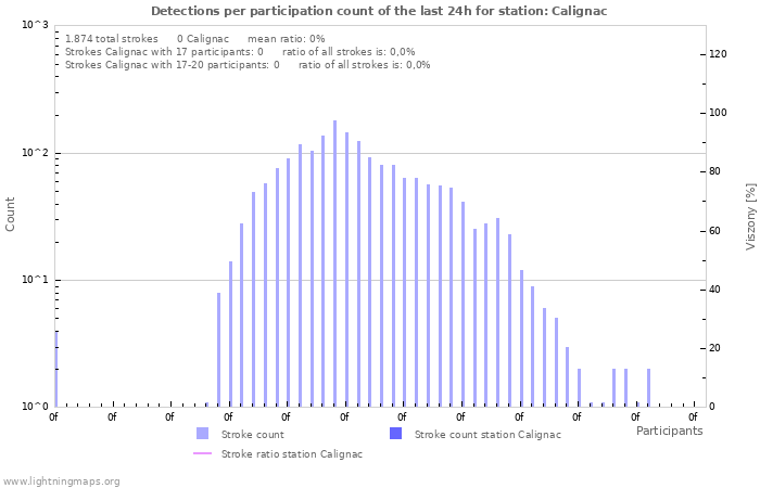 Grafikonok: Detections per participation count