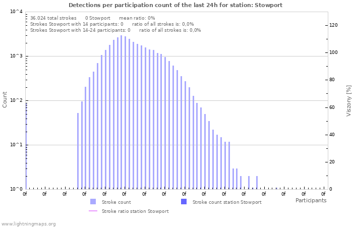 Grafikonok: Detections per participation count