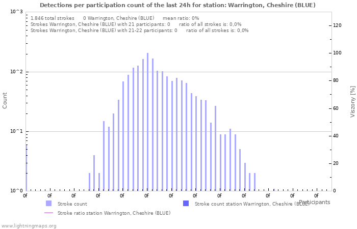 Grafikonok: Detections per participation count