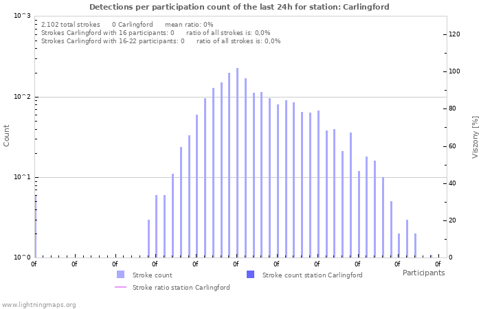 Grafikonok: Detections per participation count