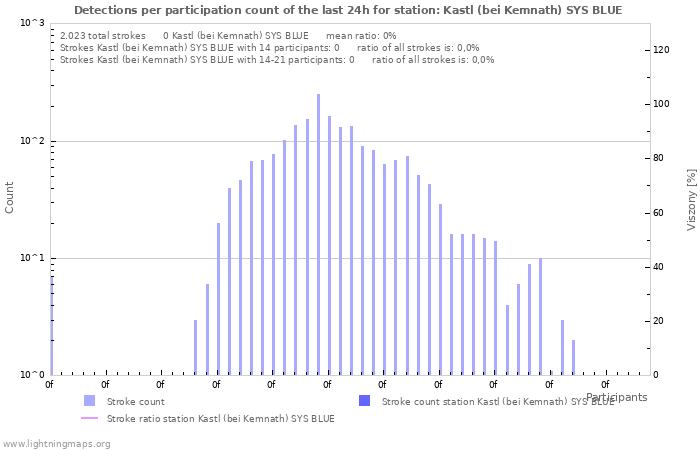 Grafikonok: Detections per participation count