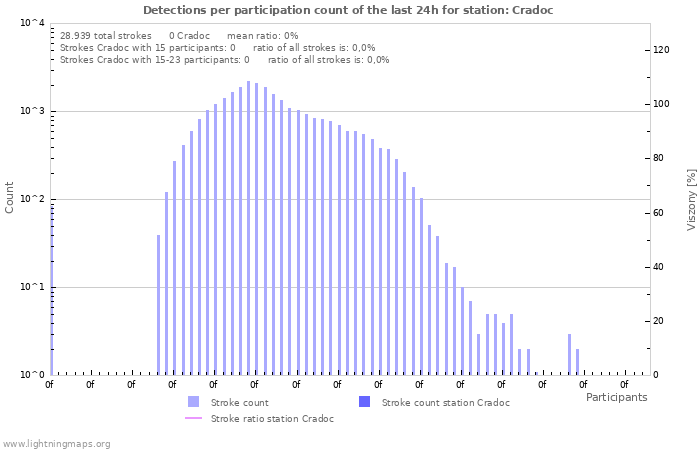 Grafikonok: Detections per participation count