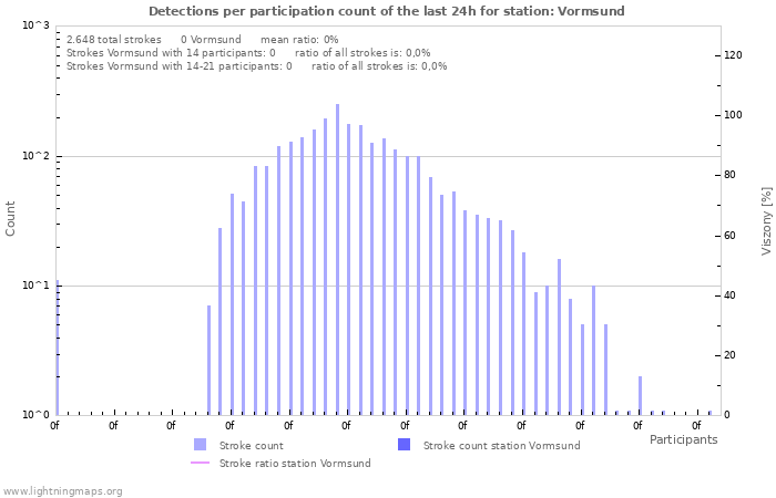 Grafikonok: Detections per participation count