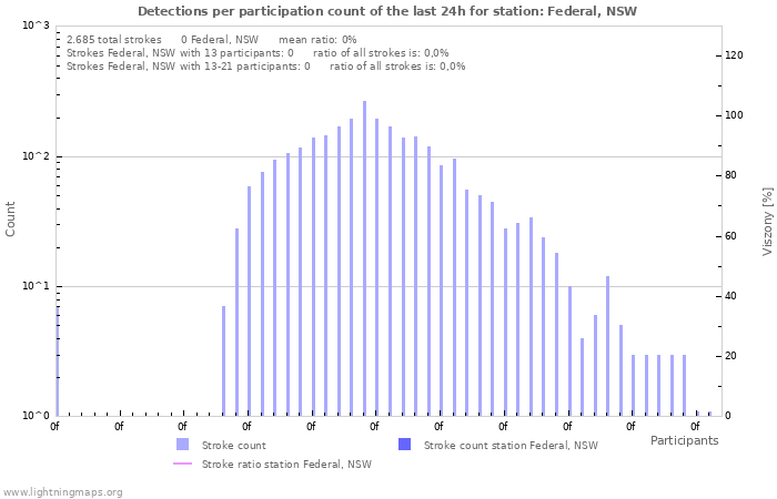 Grafikonok: Detections per participation count