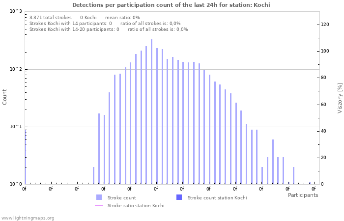 Grafikonok: Detections per participation count