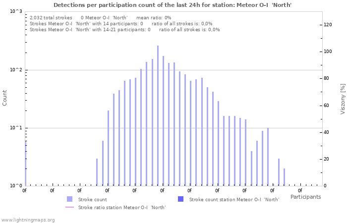 Grafikonok: Detections per participation count