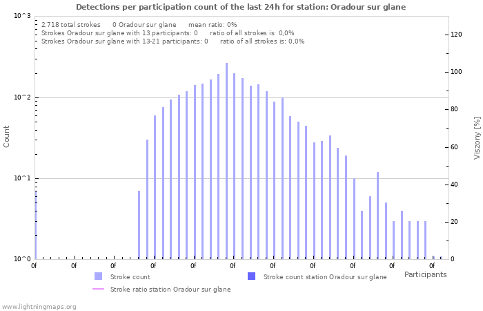 Grafikonok: Detections per participation count