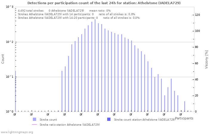 Grafikonok: Detections per participation count