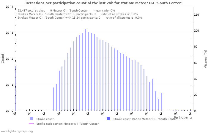 Grafikonok: Detections per participation count