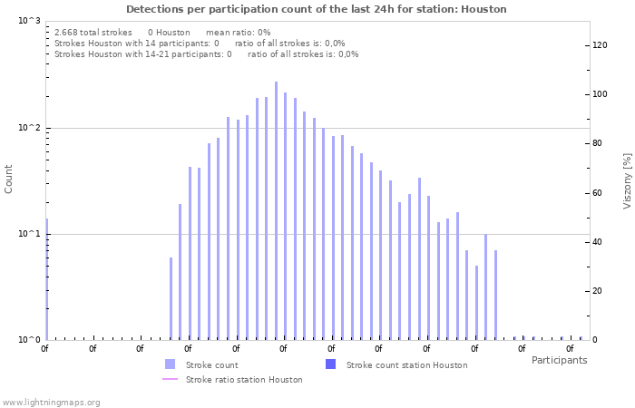 Grafikonok: Detections per participation count