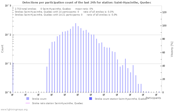 Grafikonok: Detections per participation count