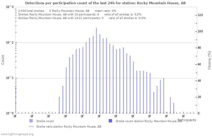 Grafikonok: Detections per participation count