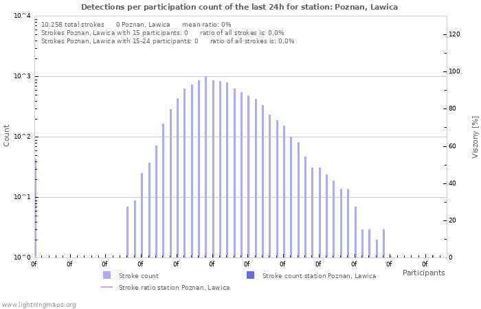 Grafikonok: Detections per participation count