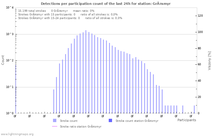 Grafikonok: Detections per participation count