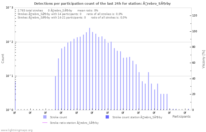 Grafikonok: Detections per participation count