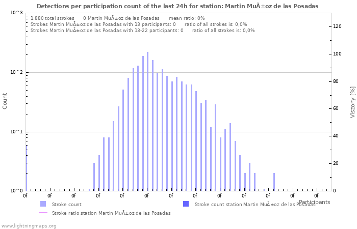 Grafikonok: Detections per participation count