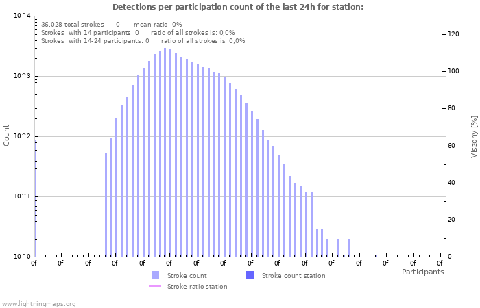 Grafikonok: Detections per participation count