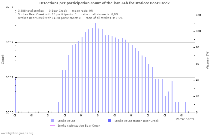 Grafikonok: Detections per participation count