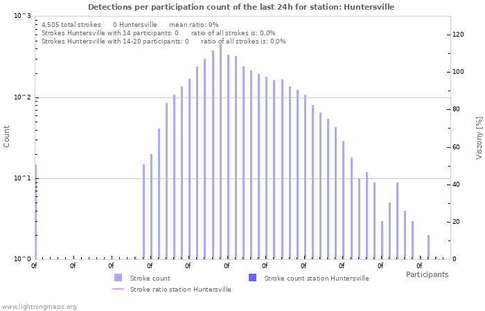 Grafikonok: Detections per participation count