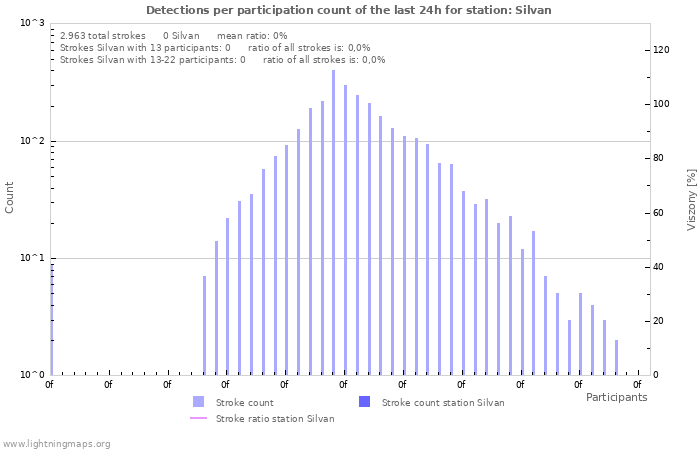 Grafikonok: Detections per participation count