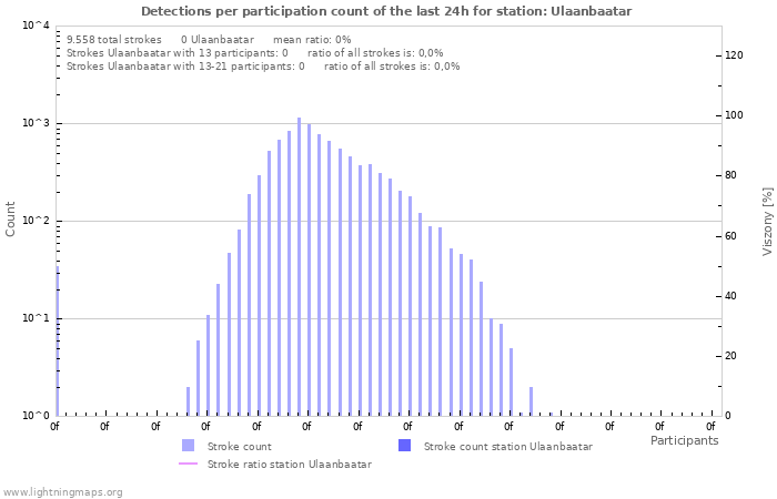 Grafikonok: Detections per participation count