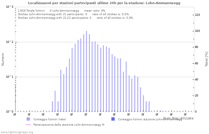 Grafico: Localizzazoni per stazioni partecipanti