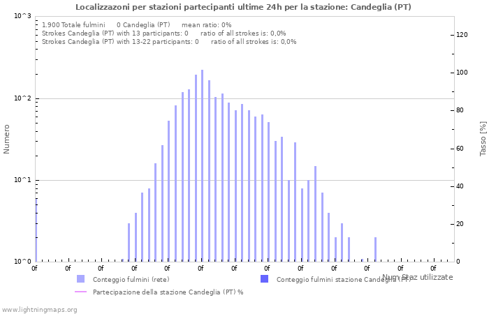 Grafico: Localizzazoni per stazioni partecipanti