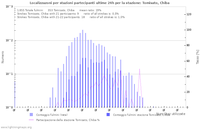 Grafico: Localizzazoni per stazioni partecipanti