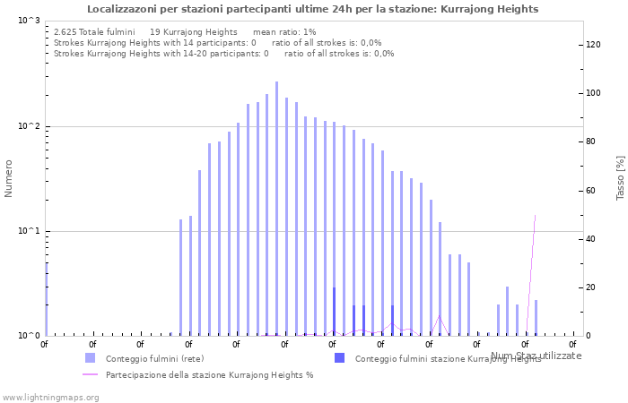 Grafico: Localizzazoni per stazioni partecipanti