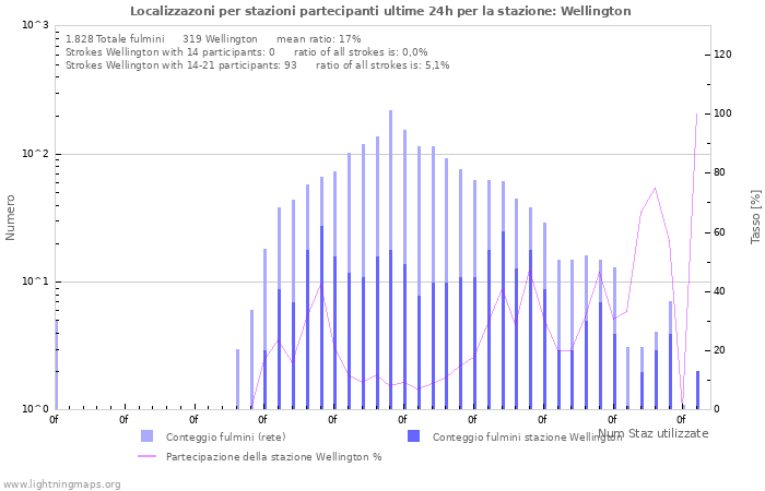 Grafico: Localizzazoni per stazioni partecipanti