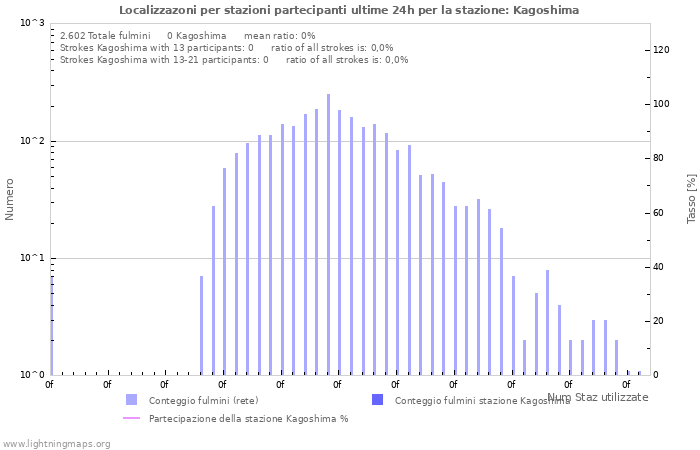 Grafico: Localizzazoni per stazioni partecipanti