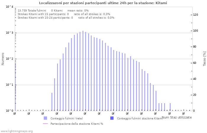 Grafico: Localizzazoni per stazioni partecipanti