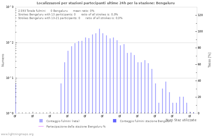 Grafico: Localizzazoni per stazioni partecipanti