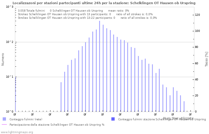 Grafico: Localizzazoni per stazioni partecipanti