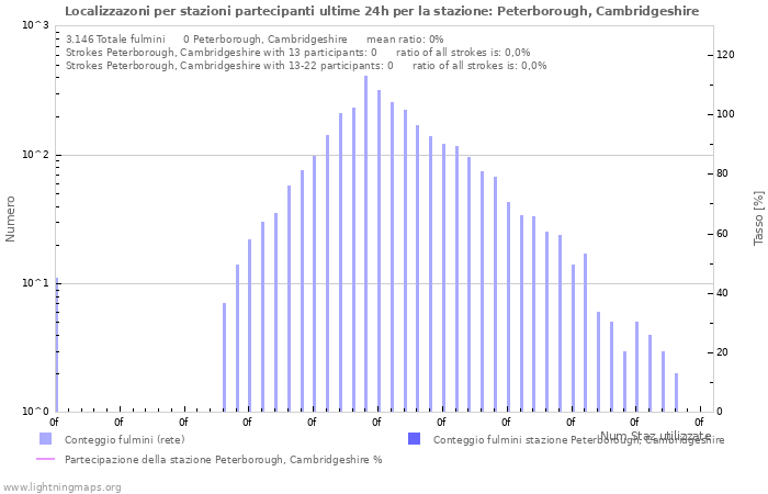 Grafico: Localizzazoni per stazioni partecipanti