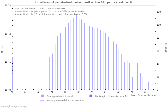 Grafico: Localizzazoni per stazioni partecipanti