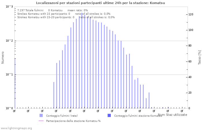 Grafico: Localizzazoni per stazioni partecipanti